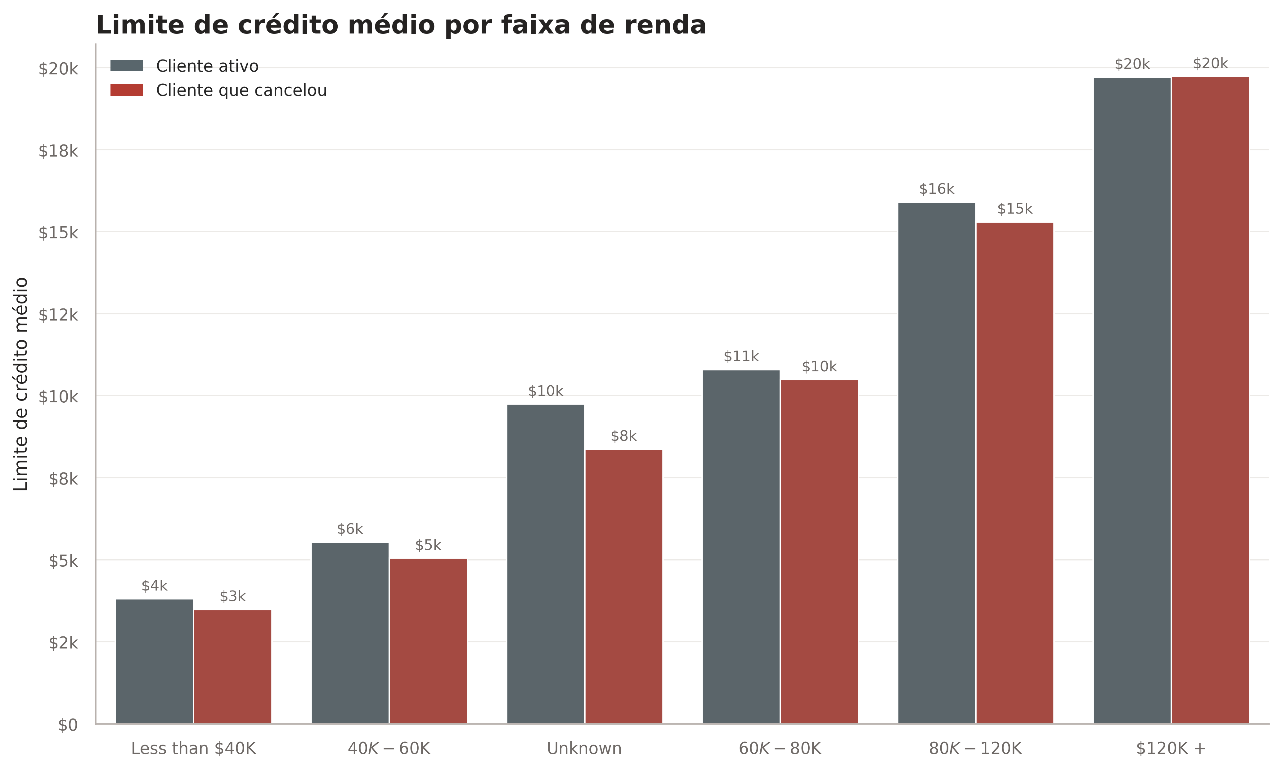 Limite de crédito por faixa salarial